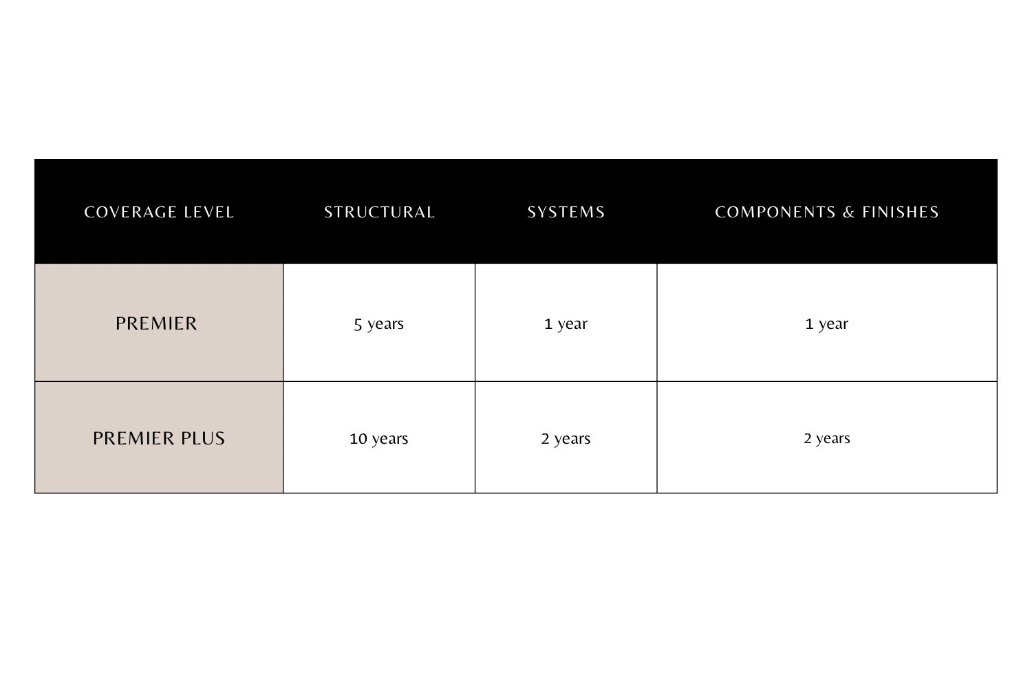 Table comparing coverage levels for structural, systems, and components & finishes with different durations.